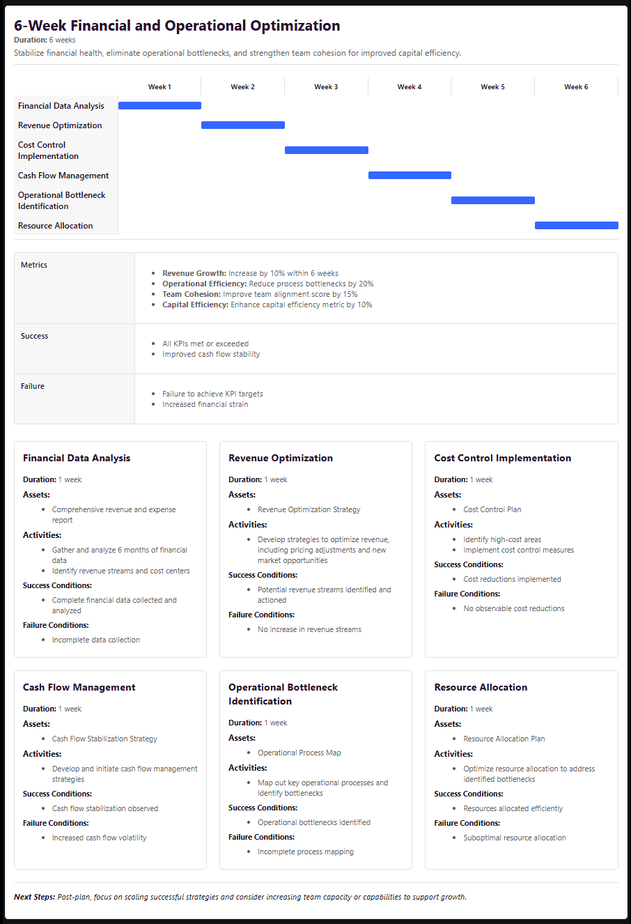 Timeline of execution plan